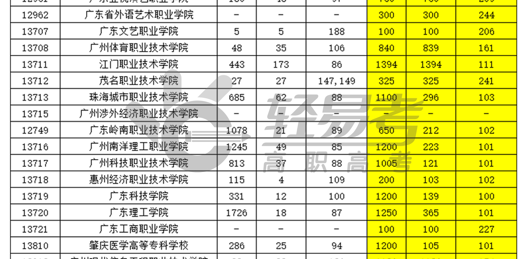 廣東省2017-2021年高職（3+證書）第一志愿投檔情況